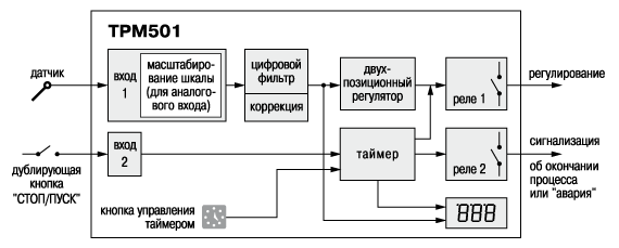 Реле-регулятор с таймером ОВЕН ТРМ501. Функциональная схема Реле-регулятор с таймером ОВЕН ТРМ501. Функциональная схема